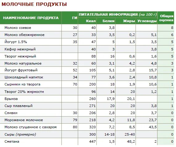 Рассчитать норму белков жиров. Соотношение белков жиров и углеводов для похудения женщины. Формула расчета белков жиров углеводов для похудения. Формула для расчета калорий белков. БЖУ формула расчета калорийности продуктов.