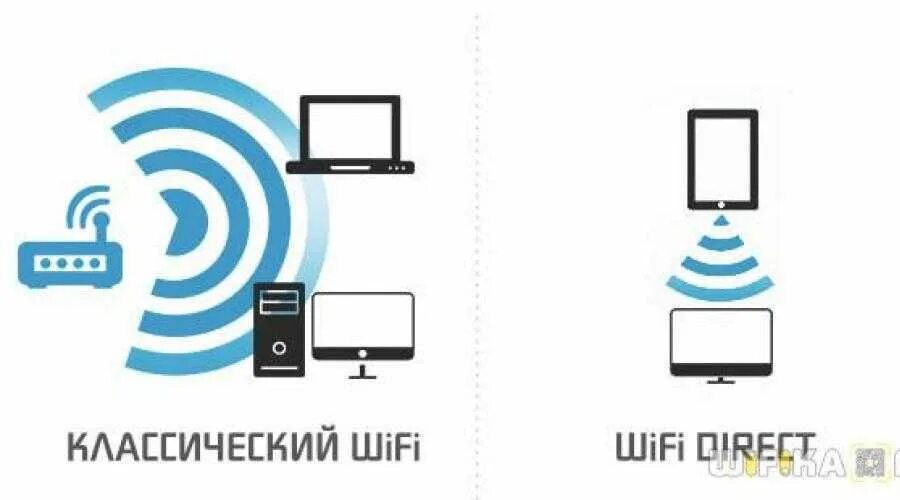 Wi fi direct adapter. Wi Fi direct. WIFI директ. Wi Fi direct схема работы. Wi-Fi директ что это.