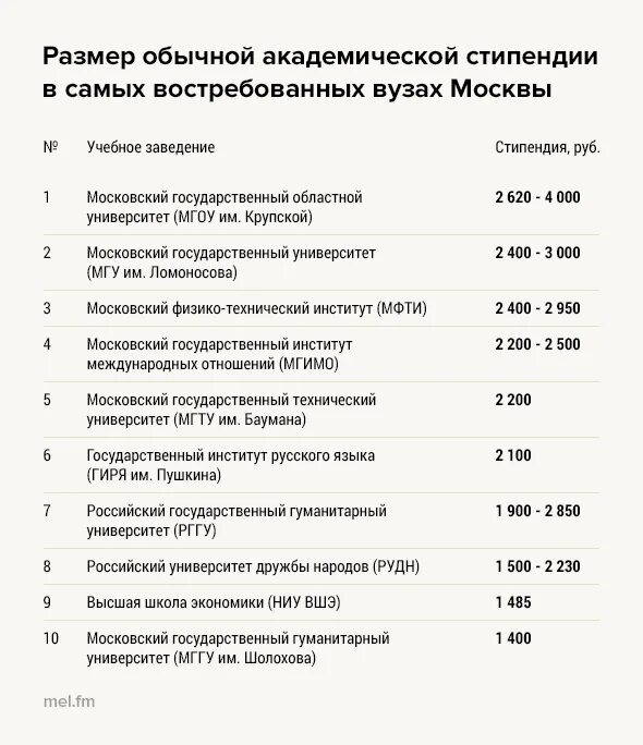 Размер стипендии в 2024 году вузах. Стипендия в институте. Стипендия в вузах Москвы 2021. Размер стипендии в институте. Размер стипендии для студентов вузов.