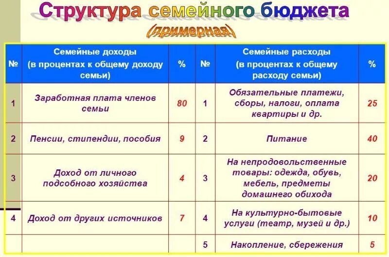 Структура семейного бюджета. Структура доходов и расходов семьи. Семейный бюджет структура семейного бюджета. Примерная структура семейного бюджета.