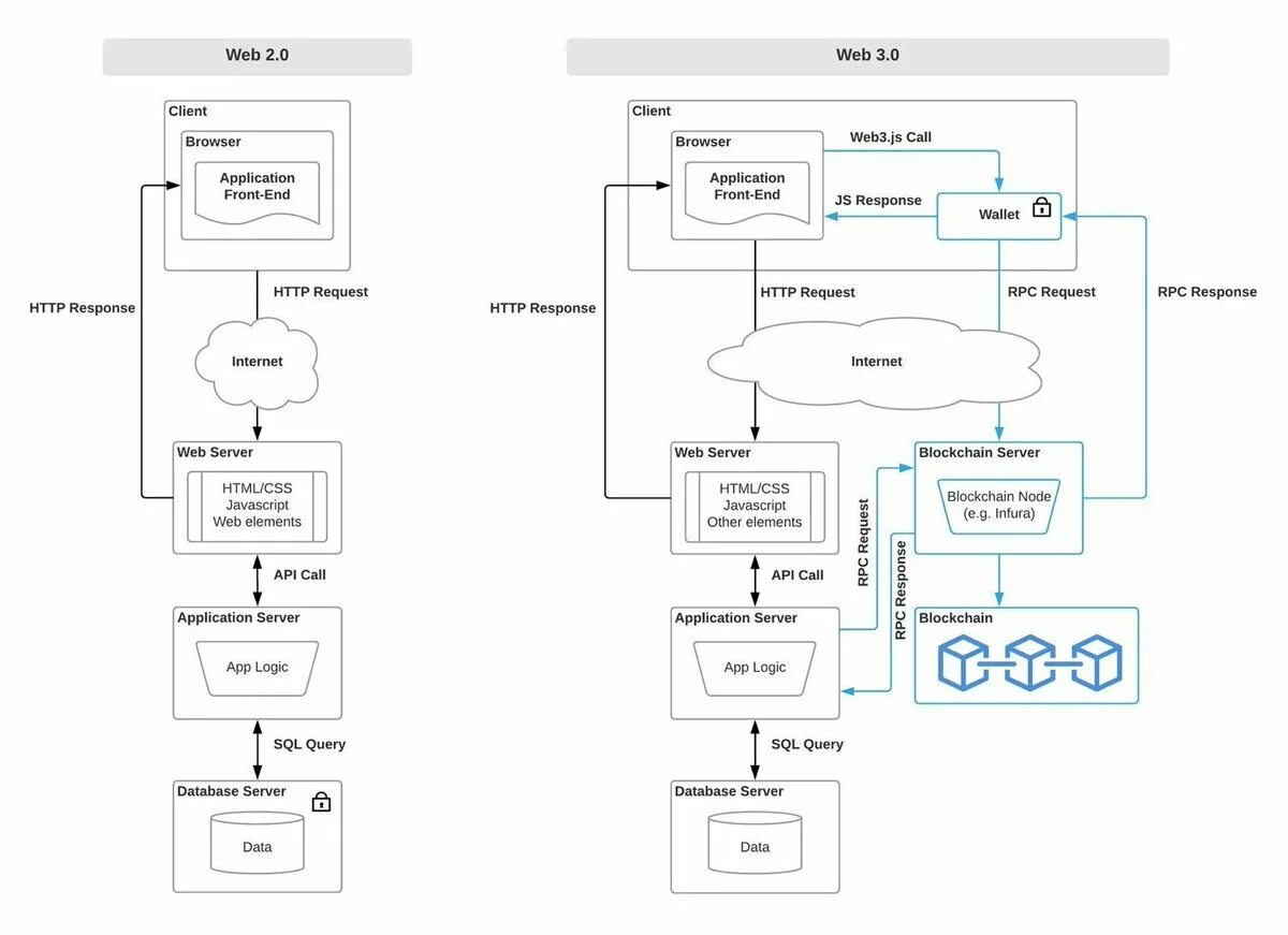 Web 3 сайты. Архитектура блокчейн веб приложения. Web3 схема. Web 3.0 схема.