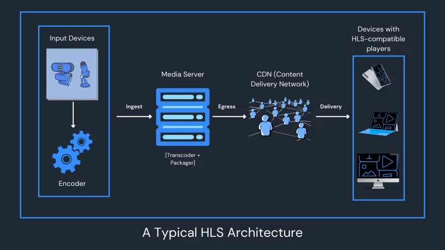 Hls dash. Flux архитектура. hls. flux architecture. hls png.