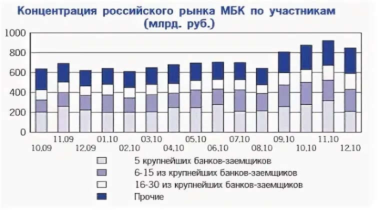 Кредитный рынок рф