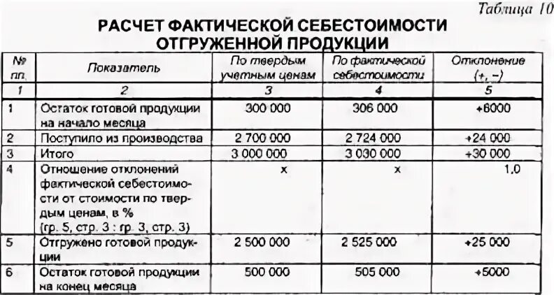 Остаток готовой продукции на начало