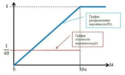 График плотности работ