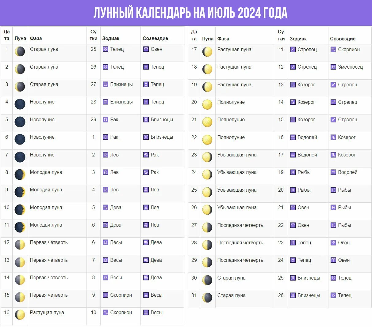 22.03 2024 лунный день. Фазы Луны на 2024 год. Календарь фаз Луны 2024. Календарь фаз Луны на 2024 год. Лунный календарь на февраль.