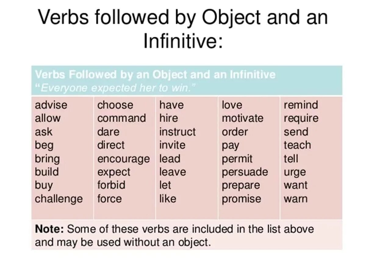 Form ing form the following verbs. Verb object Infinitive or Gerund. Verbs followed by Infinitive verbs followed by ing правило. Грамматика verbs+to+Infinitive. Verb Infinitive.