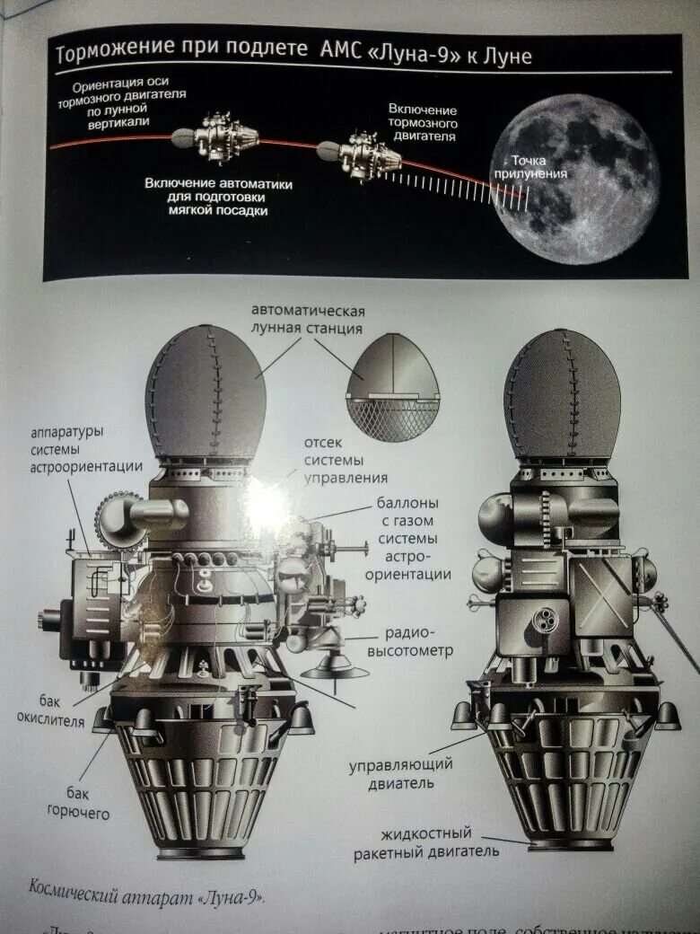 Луна-9 автоматическая межпланетная станция. 1966 — АМС «Луна-9». Луна-25 автоматическая межпланетная станция. Автоматическая межпланетная станция Луна чертёж.