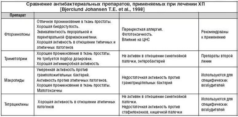 Простата лечение форум. Схема лечения хронического простатита антибиотиками. Схема антибактериальной терапии при хроническом простатите. Лечение при простатите схема лечения. Схема антибиотиков при простатите.