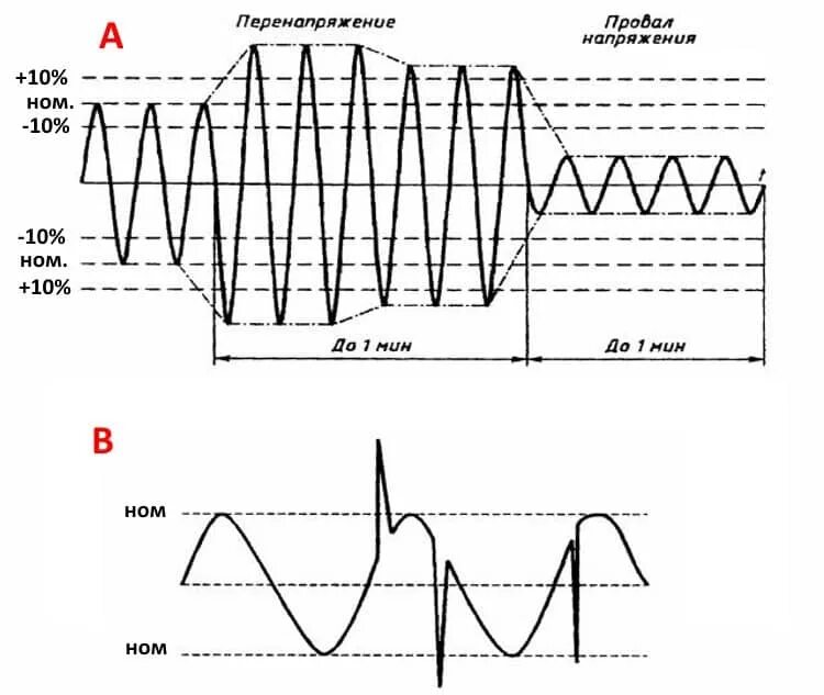 Диапазон напряжения в сети 220в. Провал напряжения в сети. Скачки напряжения в сети. Перепады напряжения в сети.