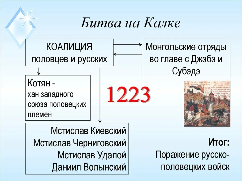 Река калка дата. Битва на реке Калке 1223. 1223 – Битва на р. Калке. Битва на Калке участники. Битва на р Калке участники.