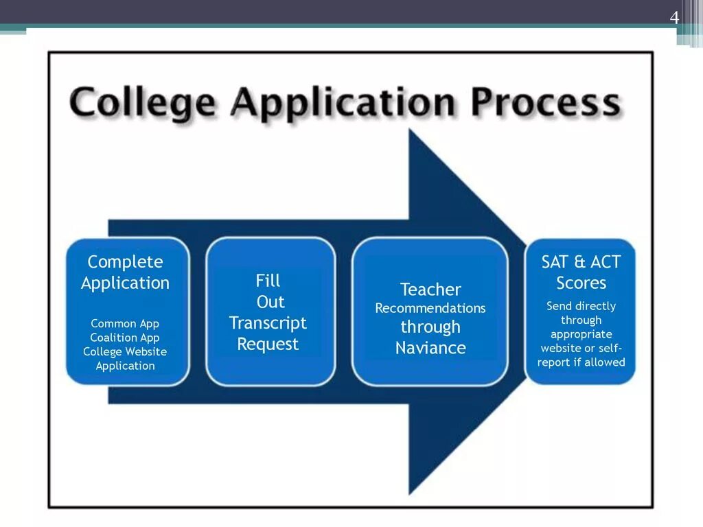 Compile перевод. Admission procedure. Application process. College application process. Admission process.