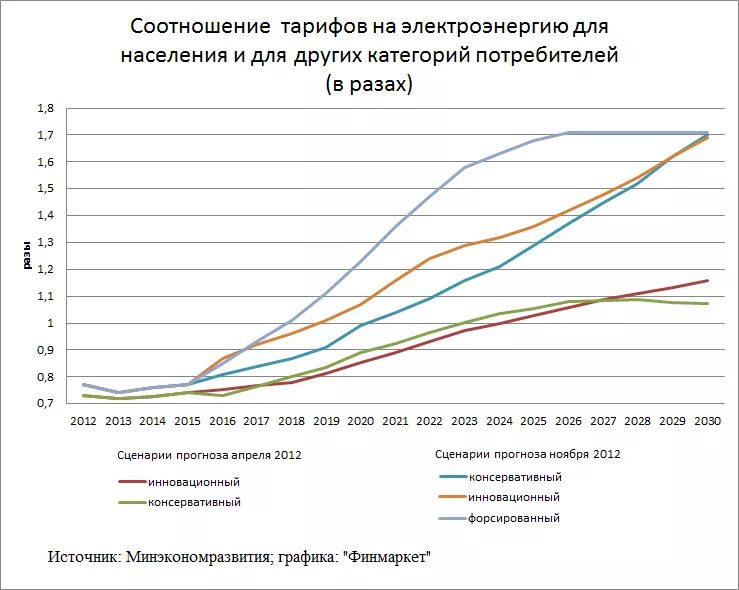 Тарифы на электроэнергию в россии сильно различаются. Динамика роста тарифов на электроэнергию с 2010 по 2020. Рост тарифов на электроэнергию. График тарифов на электроэнергию. Динамика роста цен на электроэнергию.