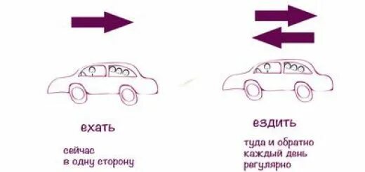 Ездите окончание. Идти ходить ехать ездить. Разница между ехать и ездить. Ехать ездить РКИ. Ездил и ехал различие.