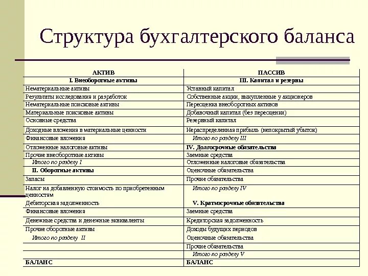 Структура актива бухгалтерского баланса таблица. Структура бух баланса таблица. Структура актива и пассива бухгалтерского баланса. Структура бухгалтерского баланса (форма баланса);.