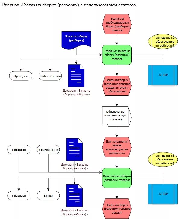 Контроль процесса сборки. Схема процесса оформления заказа. Бизнес процесс 1с. Схема сборки интернет заказов. 1с ERP схема.