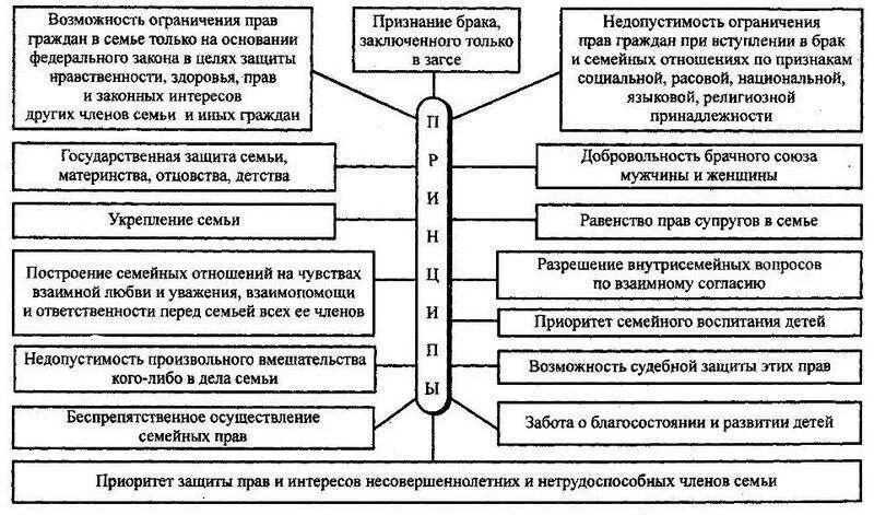 Основная цель семейного кодекса