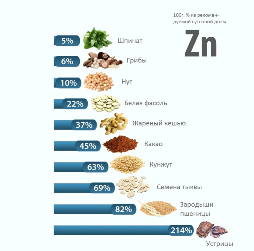 Цинк для чего нужен отзывы. Цинк в продуктах питания. Источники цинка в продуктах. Цинк в каких продуктах. Цинк продукты богатые цинком.