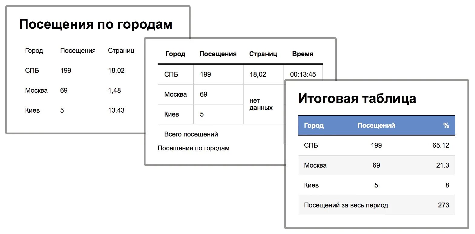 Таблица игровых механик. Таблица простейших игровых механик. Ф UI = 1/таблица. Htmlacademy реклама. Посетителей страницы сайта