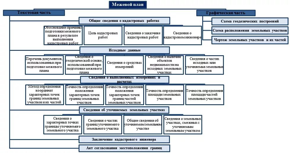 План проведения комплексных кадастровых работ. Состав межевого плана. межевой план текстовая и графическая часть. состав графической части межевого плана. межевой план презентация.