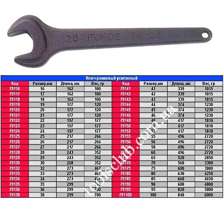 Рожковые ключи Размеры таблица. Классификация рожковых гаечных ключей. Ключ 36 мм рожковый Размеры толщина. Ключ 46 мм рожковый усиленный.