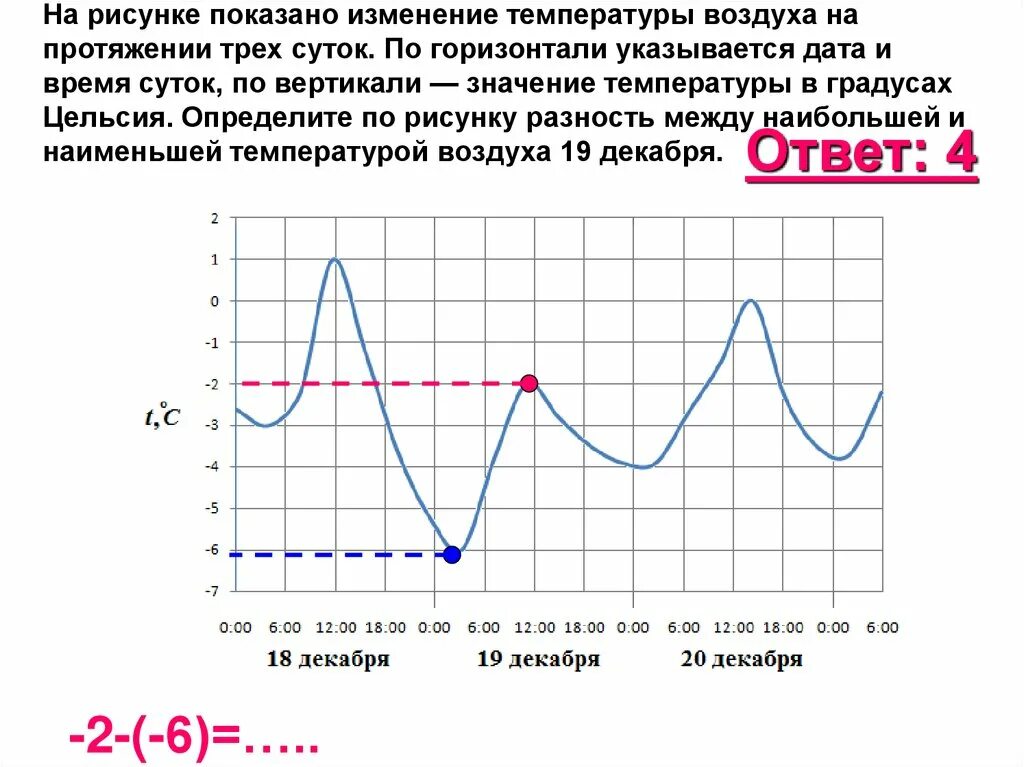 Опиши как изменялась температура. График изменения температуры. График изменения температуры воздуха. Графики изменения температуры. Построение Графика изменения температур.