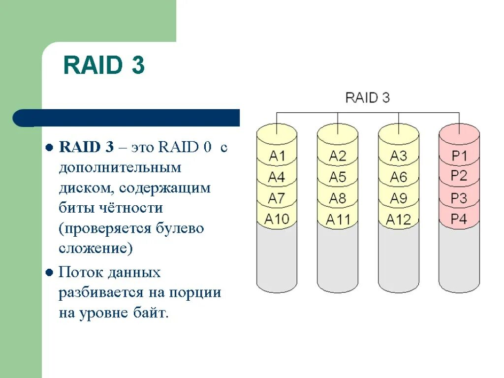 Что такое бит четности. Raid 3 схема дисков. Raid 2.0 схема. Raid 3 массив. Raid массив 5 на 3 дисках.