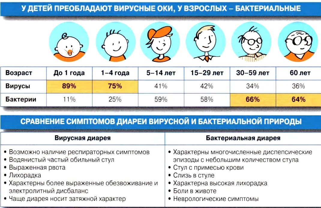 Клинические проявления кишечных инфекций у детей. Кишечная инфекция у детей до года. Кишечная инфекция у ребенка 1 год симптомы. Осложнения Оки у детей. Ребенок 4 года 5 день температура