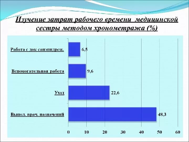 Хронометраж рабочего времени старшей медицинской сестры стационара. Хронометраж работы медицинской сестры. Хронометраж рабочего времени участковой медицинской сестры. Хронометраж участковой медицинской сестры. Рабочее время врача поликлиники