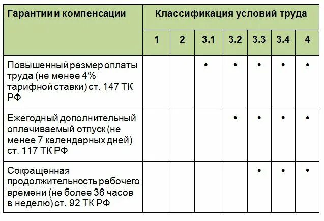 Условия предоставления гарантий и компенсаций работникам. Гарантии и компенсации СОУТ. Классификация условий труда. Гарантии и компенсации работникам по результатам СОУТ. Классификация условий труда таблица.