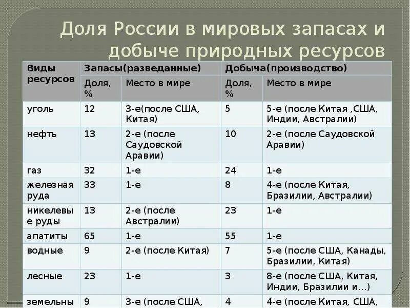 Что дает добыча. Место России в мире по запасам природных ресурсов.