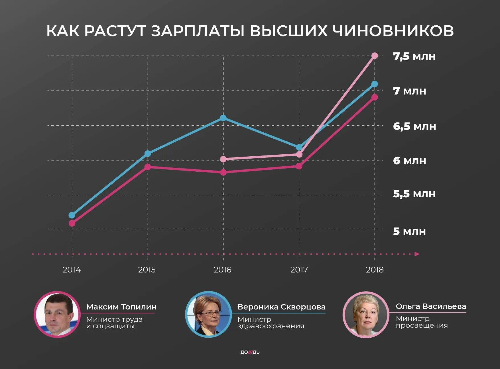 Заработок чиновников. Зарплата министра. Зарплата чиновников. Зарплаты чиновников в России 2020. Официальная зарплата 2024 года