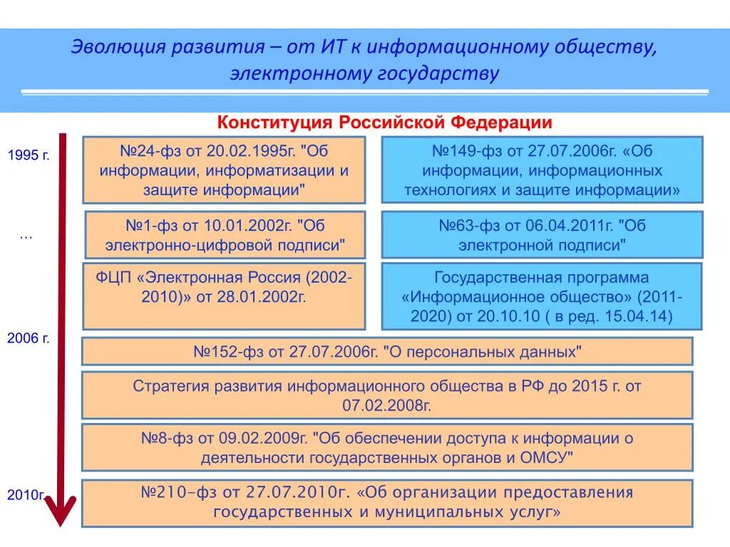 Какие изменения в развитии российского общества. Стратегия развития информационного общества. Стратегия развития информационного общества в России. Схема стратегии развития информационного общества. Стратегия развития информационного общества 2017-2030.