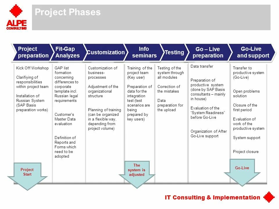 Fit gap анализ. Gap анализ пример. Fit gap что это. Project phases. Support gap