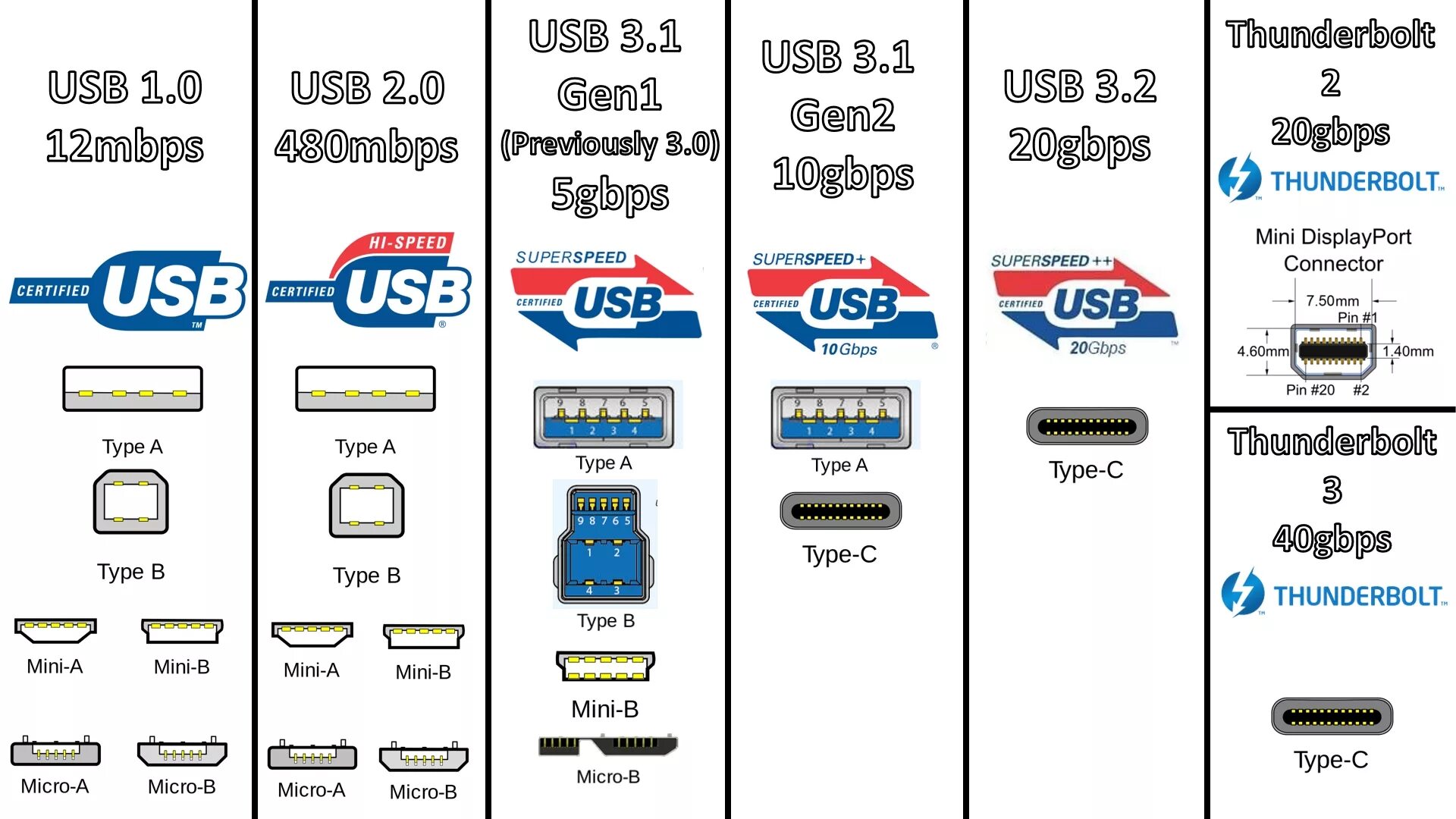 Разъем USB 3.2 Gen 1 Type-c. Разъемы USB Type-a USB 3.2 gen1 x3 разъемы USB Type-c USB 3.2 gen2. Кабель USB 3.2 Gen 2 Type-c. USB 3.2 Gen 1 Type a кабель. Как отличить usb