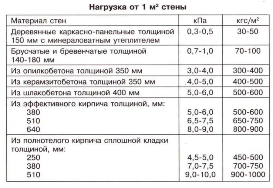 Нагрузки на стену. Сбор нагрузки на фундамент от кирпичной стены. нагрузка от кирпичных перегородок. таблица сбора нагрузок на фундамент. нагрузка от кирпичной стены.