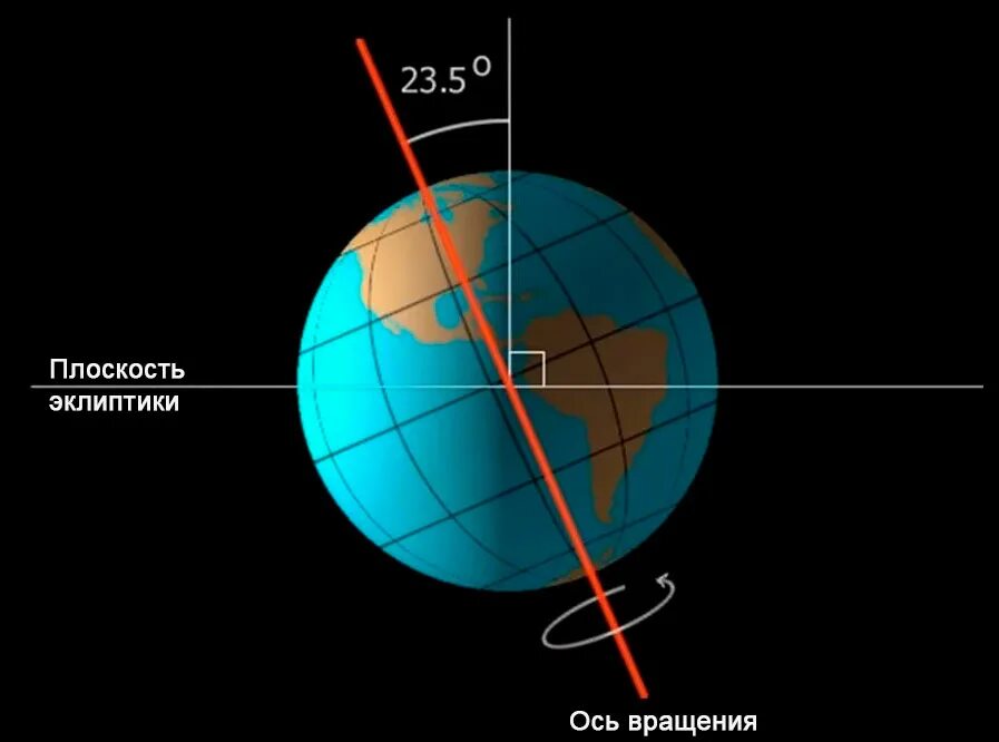 Угол наклона земной оси к плоскости земной орбиты. Наклон оси к плоскости орбиты земли. Угол наклона оси земли. Наклон оси вращения земли. Ось наклона планеты земля