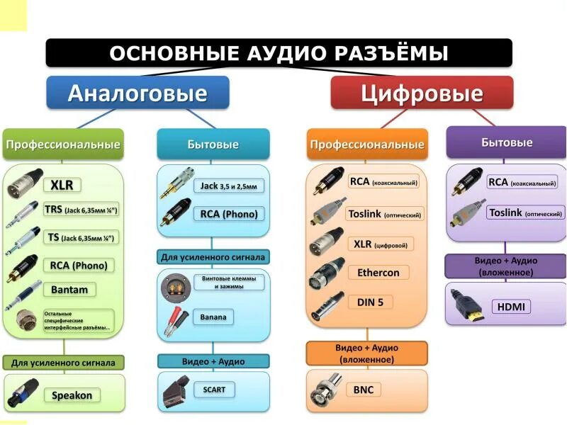 Основные типы разъемов. Виды аудио разъемов. типы аудио штекеров. названия разъемов проводов. названия штекеров и разъемов.