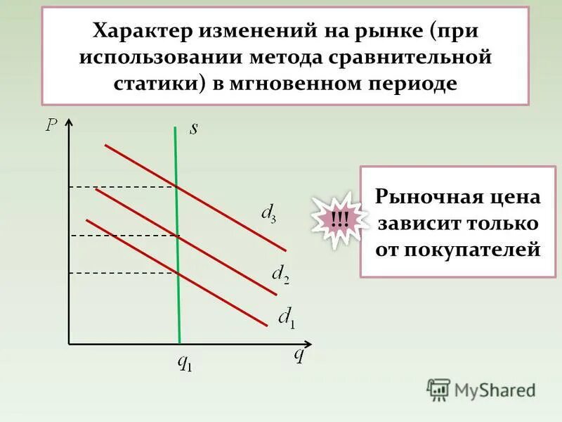 Характер изменения функции. Сравнительная статика рыночного равновесия. Равновесие в мгновенном периоде график. Спрос в мгновенном периоде. Мгновенный рыночный период.