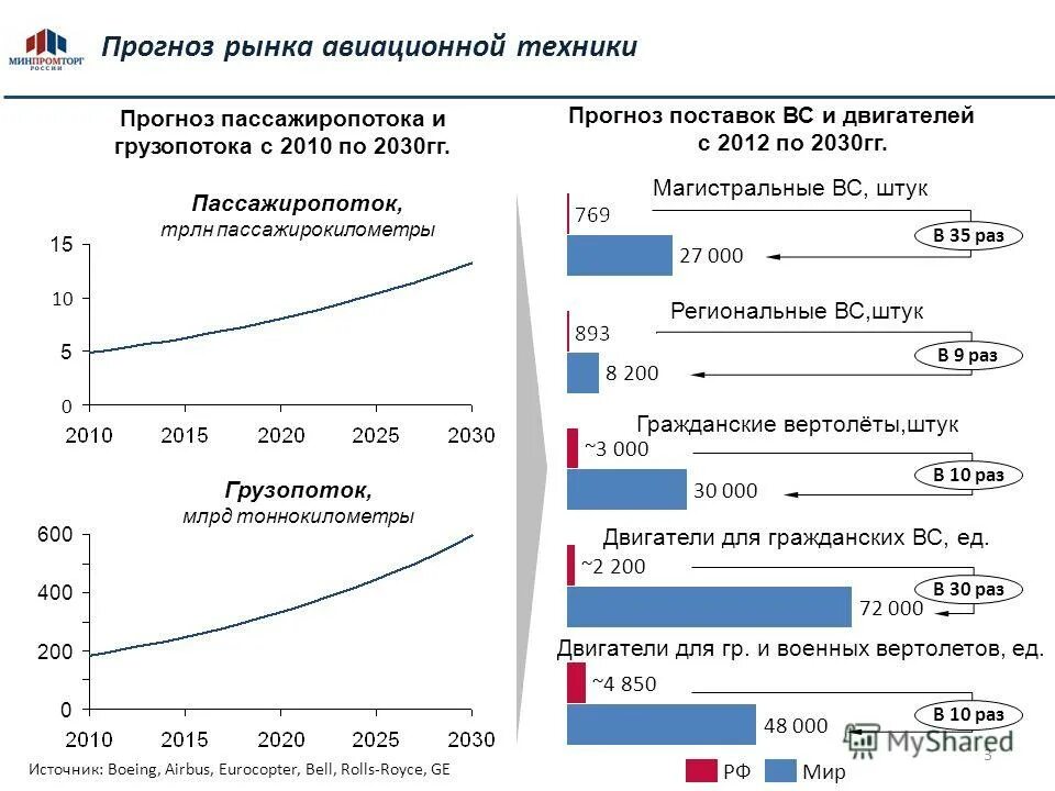 Ведущие страны производители авиастроения