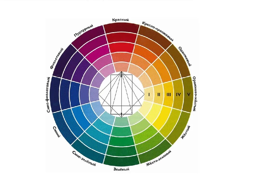 Какая палитра лучше. Колористика круг Иттена. Цветовой круг Иттена желтый. Цветовой круг сочетание в колористике краски. Круг Иттена и цветовые гармонии.