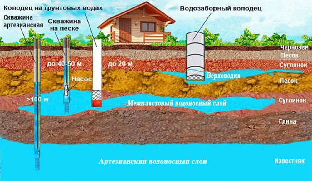 Водоносный слой вода в скважине на глубине. Водоносные слои земли схема. Водоносный слой водоносный Горизонт. Абиссинская скважина глубина бурения.