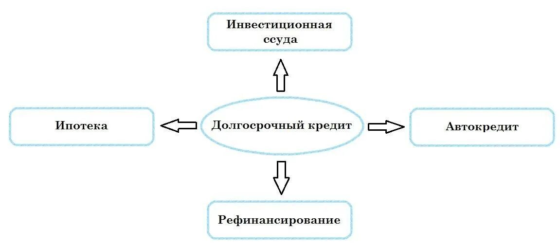 Виды долгосрочного кредитования. Виды долгосрочных займов. Краткосрочные и долгосрочные кредиты и займы. Долгосрочный банковский кредит.