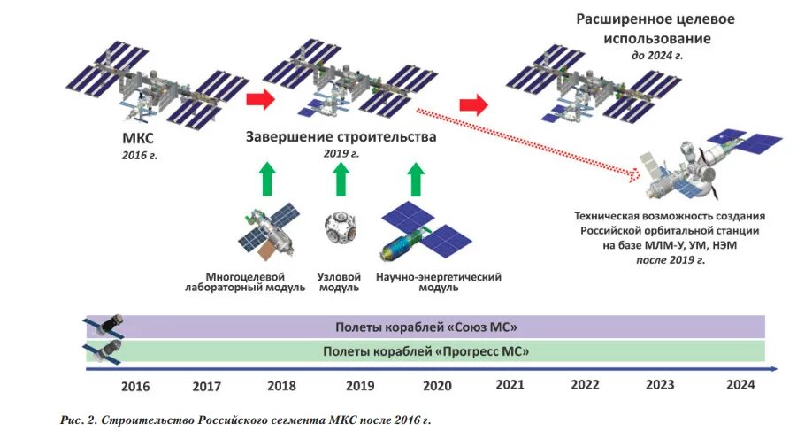 Как называется международная станция. Российский сегмент МКС схема. МКС схема станции 2021. МКС схема модулей 2022. Американский сегмент МКС схема.