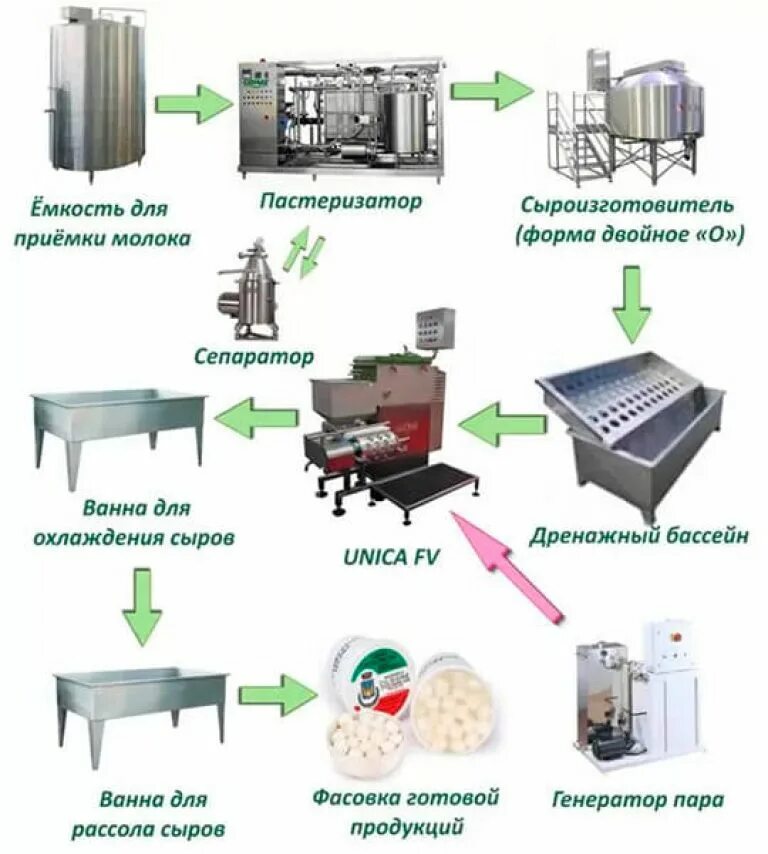 Процесс изготовления оборудования. Процесс производства сыра схема. Схема производства твердых сыров. Технология производства сыра схема. Технологическая схема производства сыра.