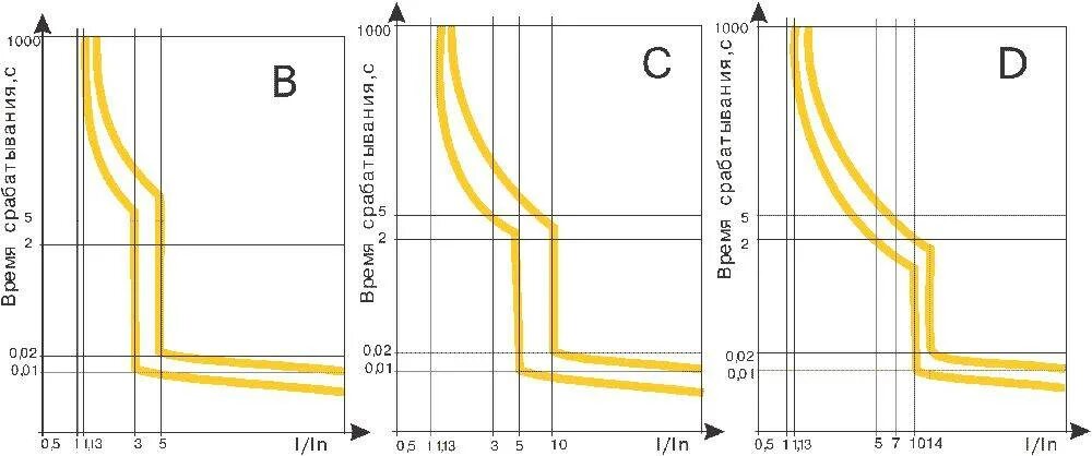 ВТХ автоматических выключателей ва47-29. Выключатель автоматический ва47-29 характеристики. Время токовая характеристика автомата ва47-29. Характеристики срабатывания автоматических выключателей ИЭК. Автоматические выключатели ва характеристики