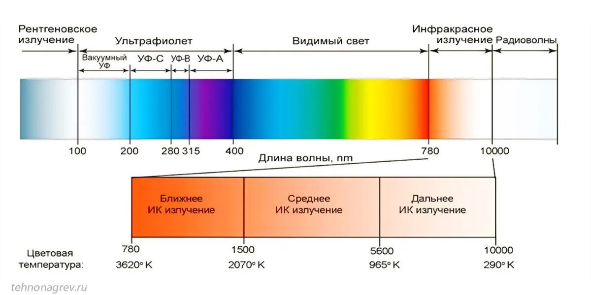 Инфракрасное излучение длина волны. Инфракрасное излучение диапазон длин волн. Длина волны инфракрасного излучения в НМ. Диапазоны инфракрасного излучения мкм. Какое излучение обладает наибольшей частотой