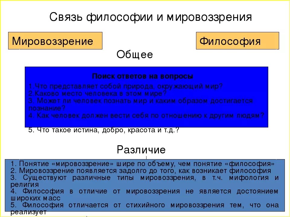 Отличие философии. Связь философии и мировоззрения. Мировоззрение это в философии. Чем философия отличается от мировоззрения. Философия и мировоззрение различия.