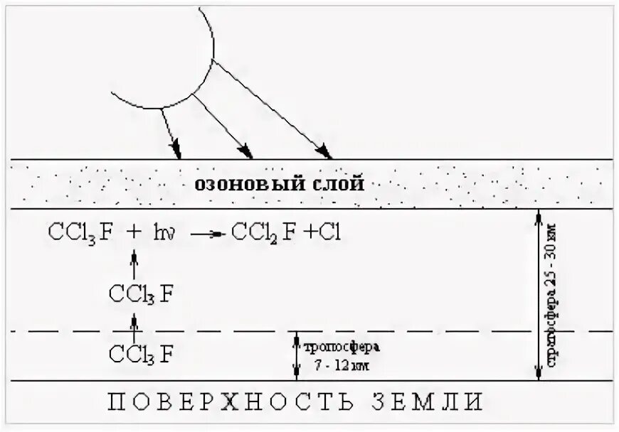 Реакция образования озонового слоя. Схема механизма образования озонового слоя. Разрушение фреонами озона реакция. Механизм разрушения озонового слоя фреонами. Реакция разрушения озонового слоя