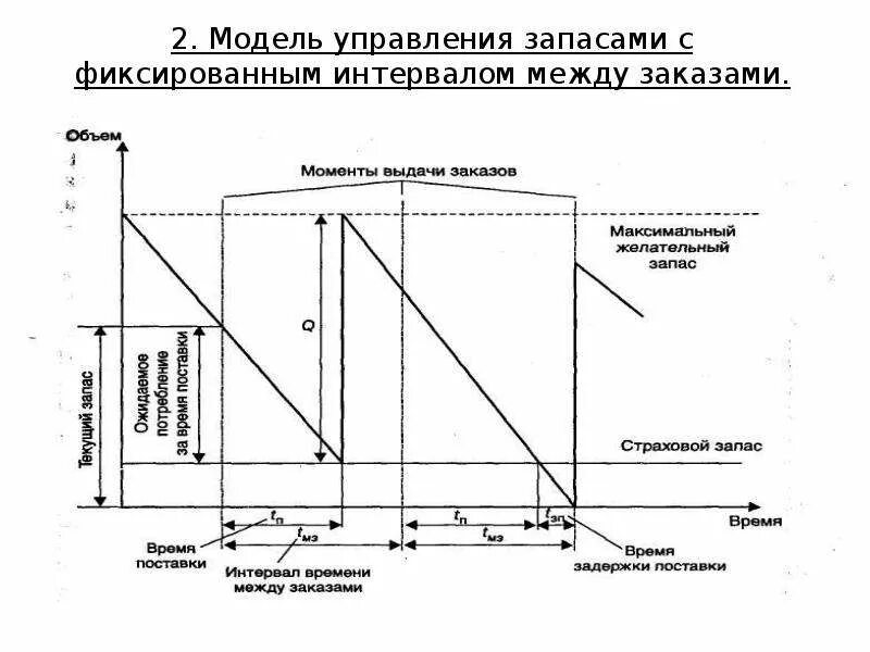 Модель управления запасами с фиксированным интервалом времени. Основные показатели управления запасами. Модель управления запасами схема. Управление запасами с фиксированным интервалом между заказами».